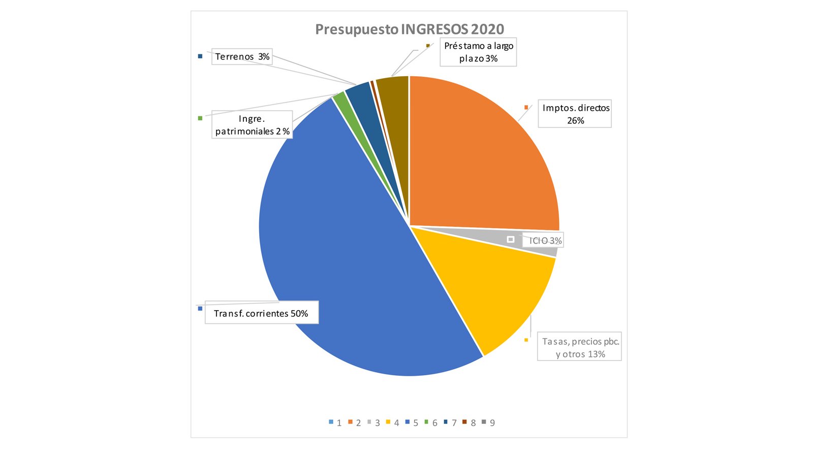 El techo de gasto para el presupuesto del Ayuntamiento de Pamplona en 2020 se sitúa en 213,1 millones de euros, un 11,8% más que el presupuesto prorrogado inicial de 2019