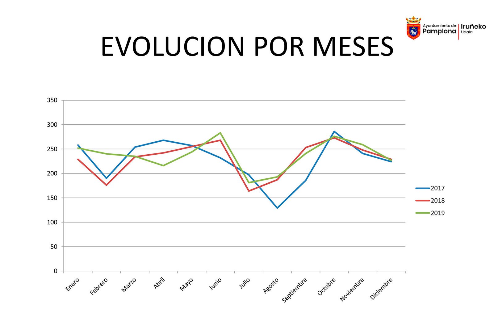 Los accidentes con VMP se quintuplican durante 2019, un año con un 3,11% más de siniestros, pero con un descenso en los atropellos del 2,6%