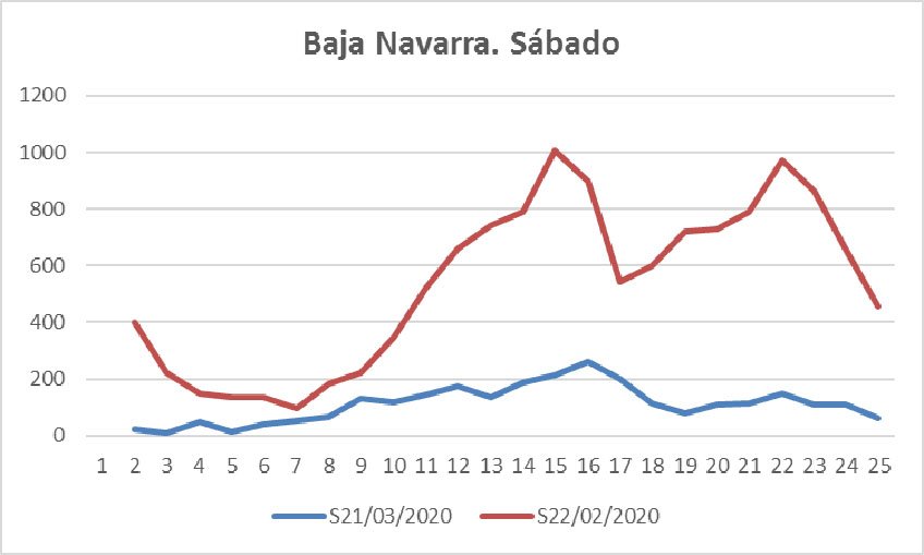 El tráfico en los accesos y salidas por las avenidas de Zaragoza, Gipuzkoa y Baja Navarra ha descendido más de un 70% los días laborables y más del 80% el fin de semana