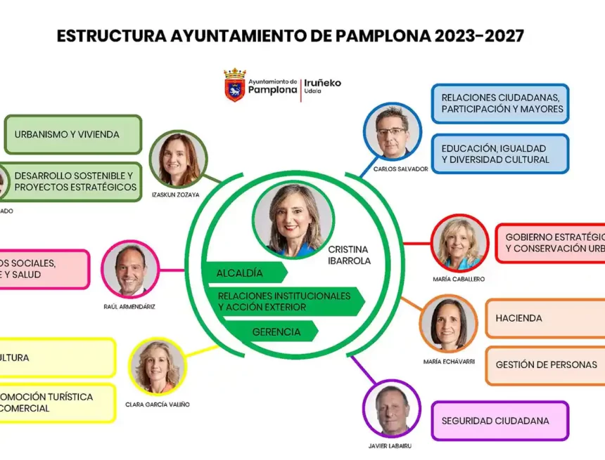 organigrama